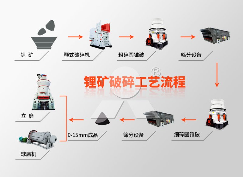 鋰礦破碎生產線